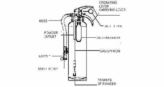 ANAF PS1-X, ABC Powder fire extinguisher with manometer, incl wall mount, MED/NCP certified, 1 kg, IMPA 331015, Price Per PCE, HS-Code 8424100090, Origin IT, IMPA 331015, Weight 1.26Kg, ANAF, Quality B